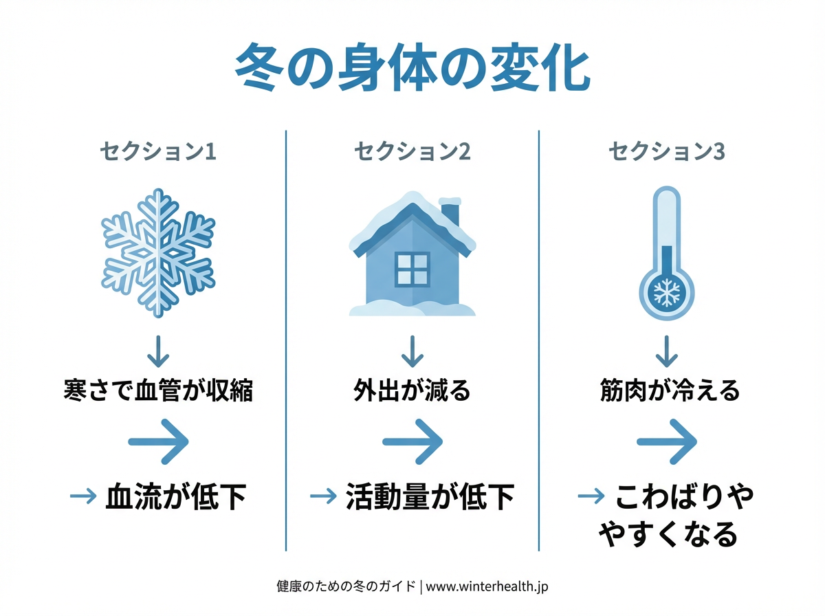 冬に起きやすい身体の3つの変化